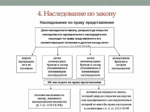 Как правильно оформить наследство по закону