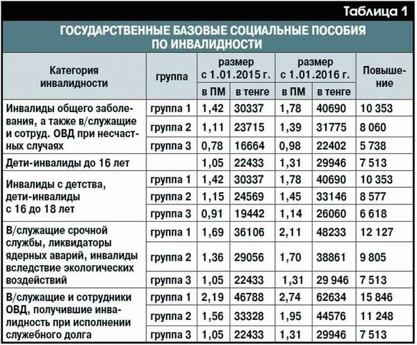 Уровень выплат за получение государственных наград РФ