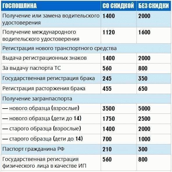 Госпошлина на права в 2024 году