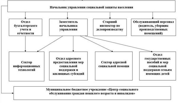 ОГКУ УСЗН по Братскому району