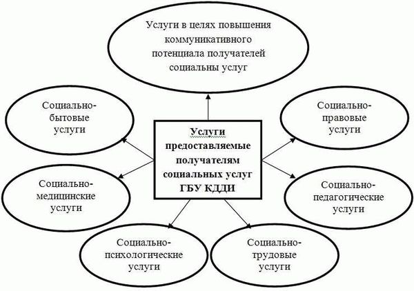 О Государственном бюджетном учреждении социального обслуживания