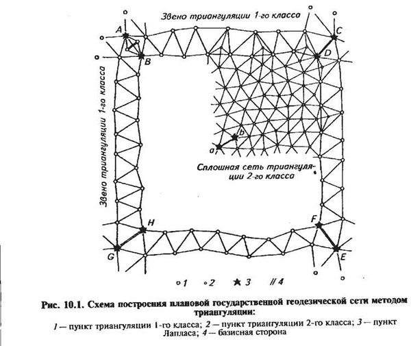 Геодезические измерения