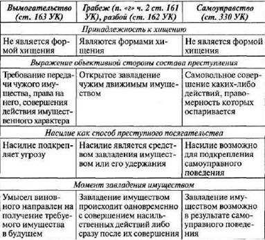 Защита по статье 161 УК РФ