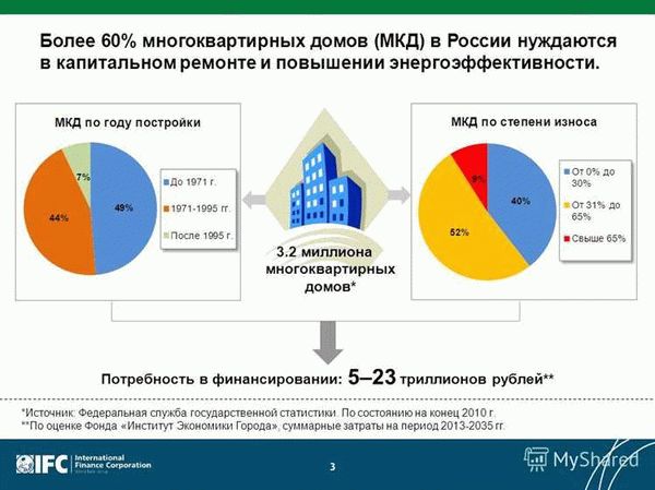 Жилой фонд города