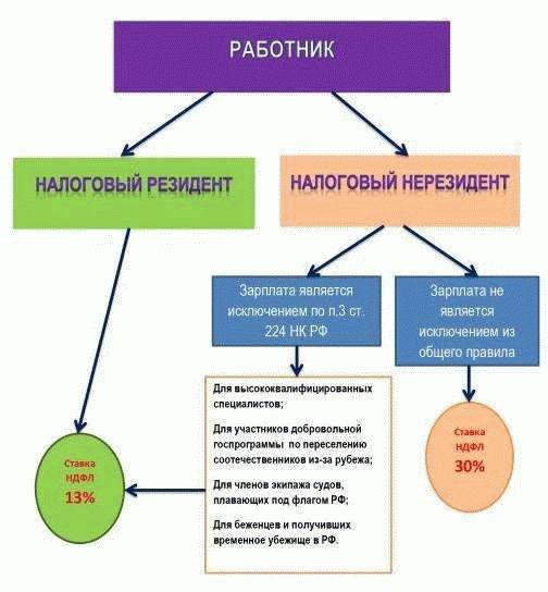 Иностранцы с особым статусом и ставкой 13 процентов