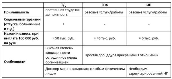 Обязательные условия договора