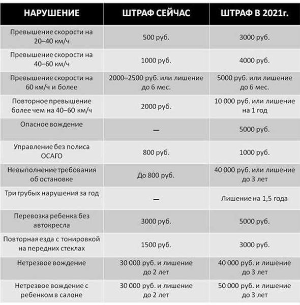 Новые правила движения, что изменится в ПДД