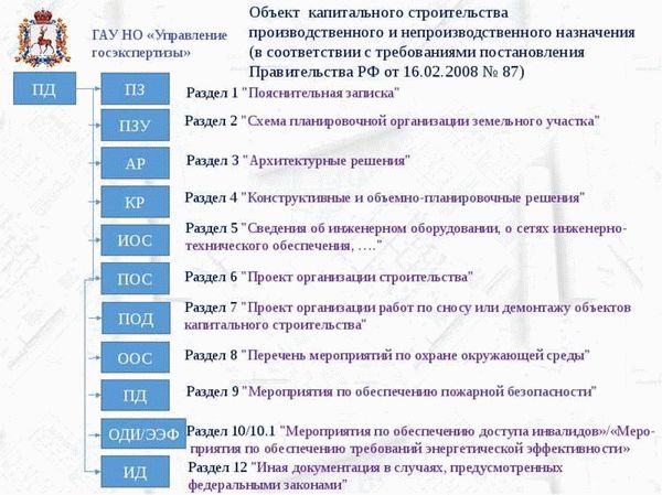 Общие требования и изменения в составе проектной документации