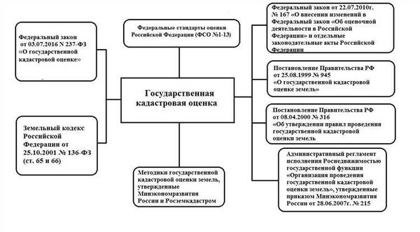 Оценка стоимости недвижимости и земельных участков