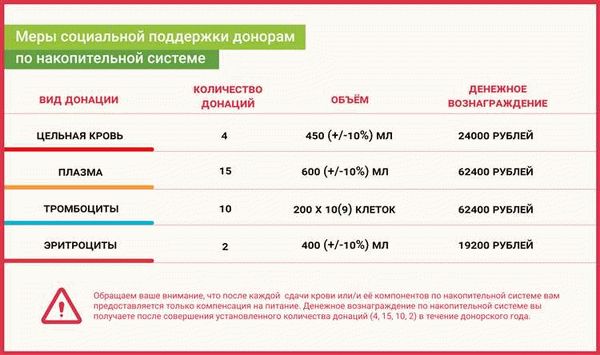 Как часто донор может сдавать кровь и плазму?