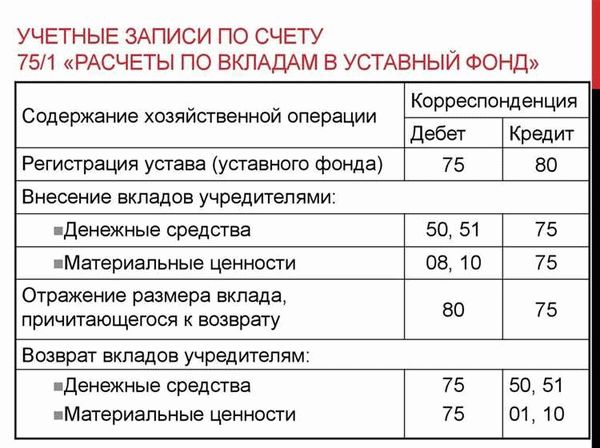 Уставный капитал в 1С 8.3 - пошаговая инструкция