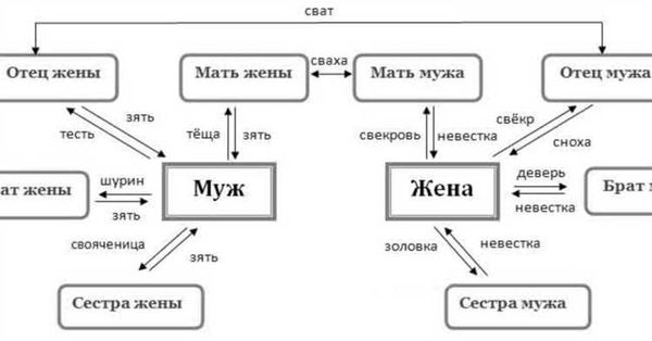 Кто признается близкими родственниками