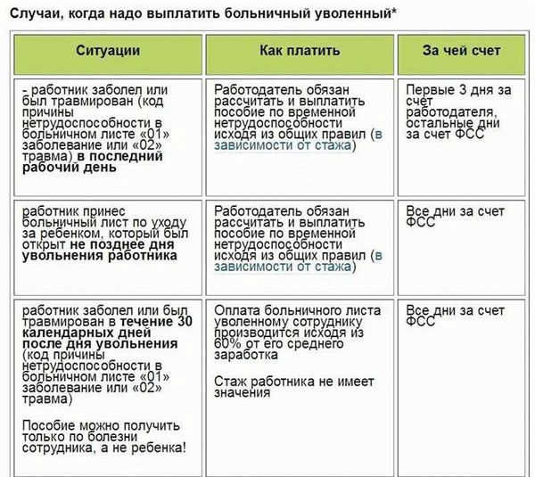 Правильный расчет больничного по уходу за ребенком