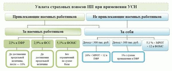 Почему стоит рассмотреть альтернативные способы оплаты фиксированных взносов ИП за 2024 год?