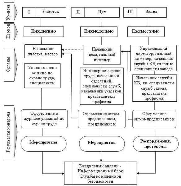  Как организовать трехступенчатый контроль по охране труда? 