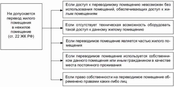 Признание помещения нежилым