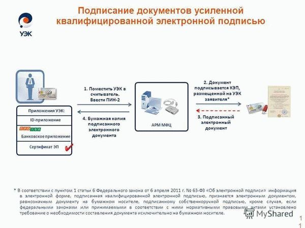 Что требуется для подписания документа электронной цифровой подписью (ЭЦП)