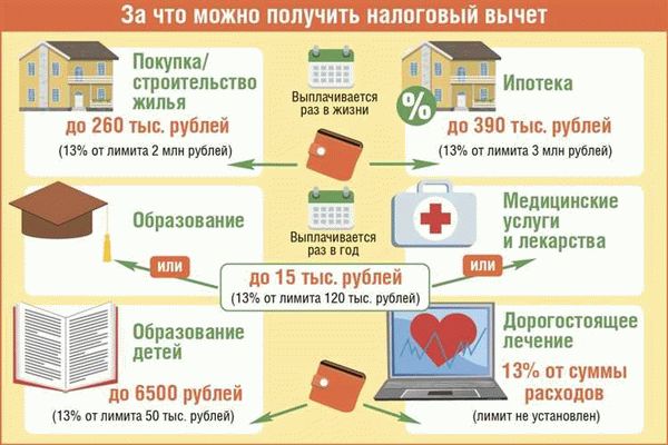 Как работает налоговый вычет