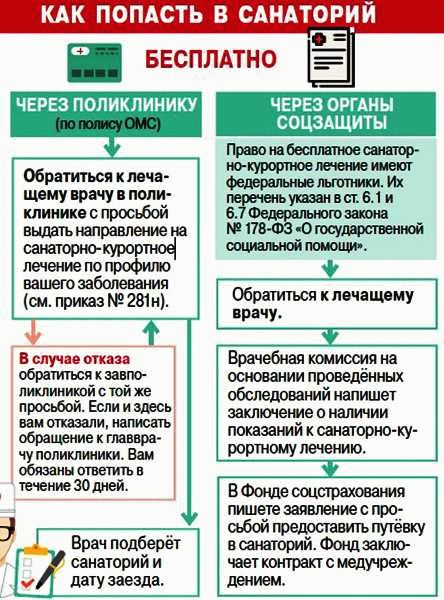 Ожидание подтверждения и выбор санатория