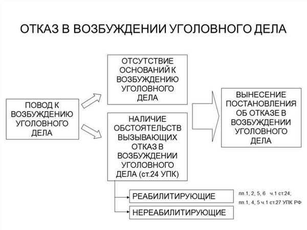 Какие документы необходимы для возбуждения уголовного дела?