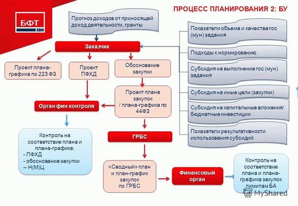 Процедура проверки контролирующими органами