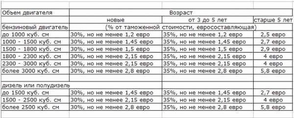 Особенности растаможки в 2024 году