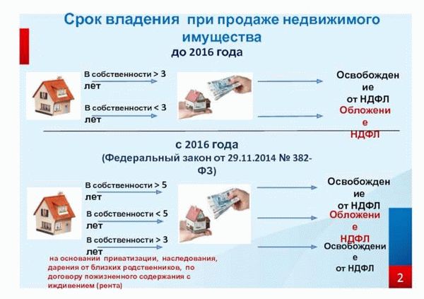 Определение базы налогообложения