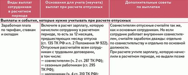 Как рассчитывается отпуск в 2022 году: какие суммы учитываются