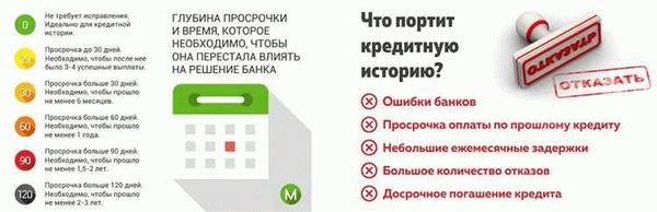 Как исправить неточные данные в кредитной истории