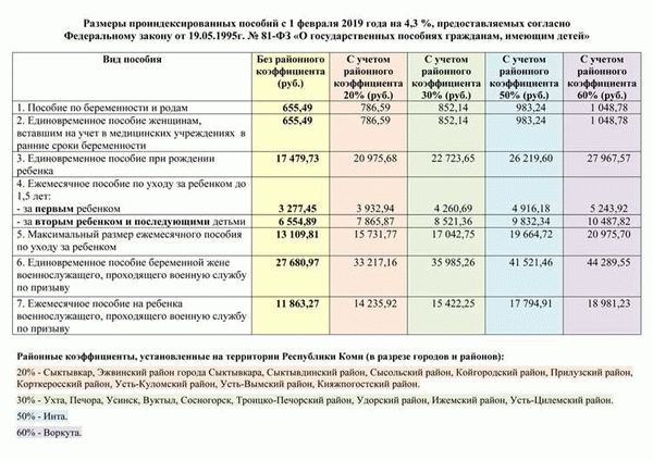 Информация о детских пособиях в Свердловской области