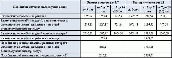 Сравнение финансирования детских пособий в разных регионах