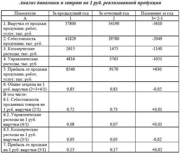 Где найти выручку организации в балансе?