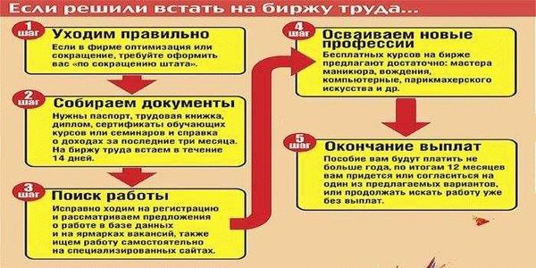 Как встать на биржу труда и получить статус безработного