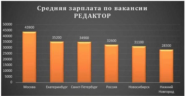 Динамика уровня заработной платы в Москве за последние 10 лет