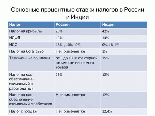 Обязательные платежи с прибыли в год