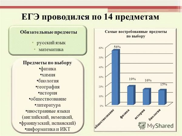 Обязательные предметы и предметы по выбору