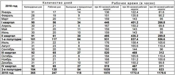 Различия между обычными и високосными годами