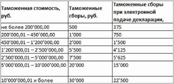 Новые возможности калькулятора таможенных платежей в 2022 году