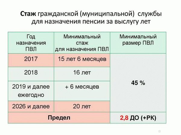 Калькулятор пенсии военнослужащего с 1 октября 2022 года