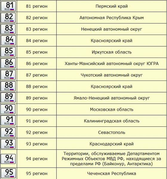 Увеличение количества кодов для регионов