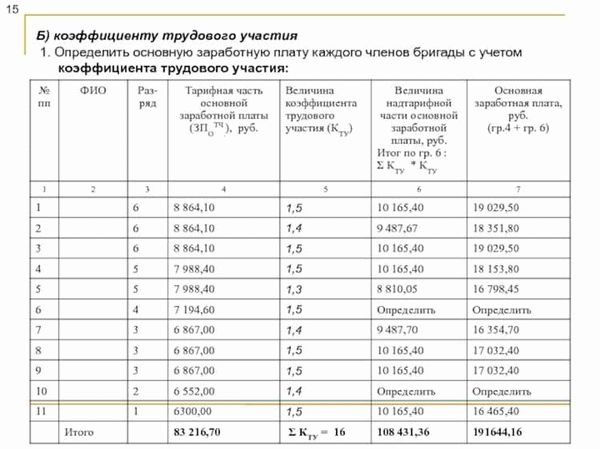 Для чего применяется коэффициент трудового участия (КТУ)