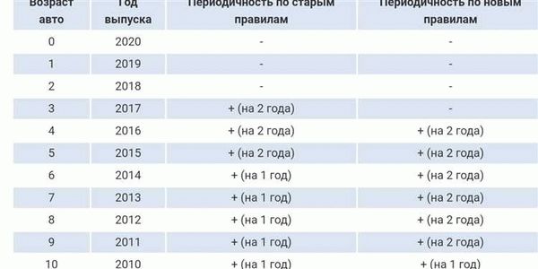 Изменения в графике проведения техосмотра в 2024 году