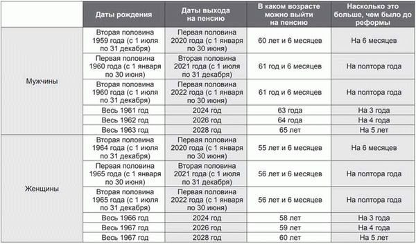 Региональная специфика сроков выплат пенсии