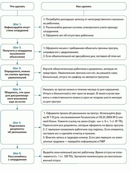 Могут ли уволить за однократный прогул?