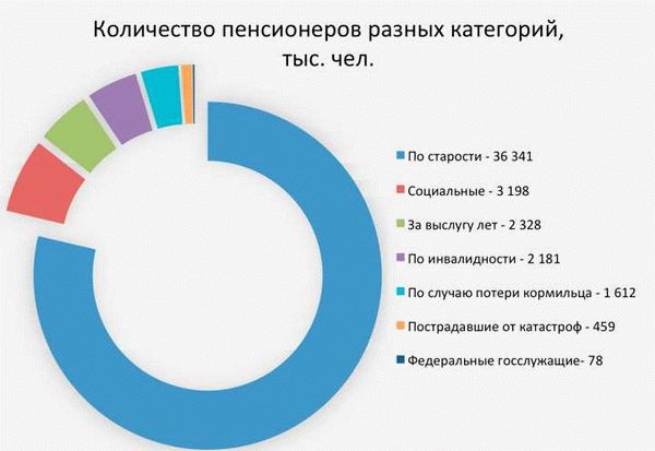 Изменение количества пенсионеров