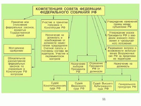 Состав и формирование Совета Федерации