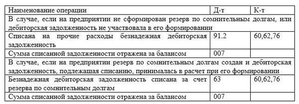 Примеры кредиторской задолженности