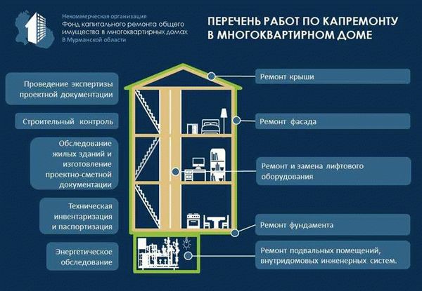 Кто должен оплачивать ремонт фасада многоквартирного дома?