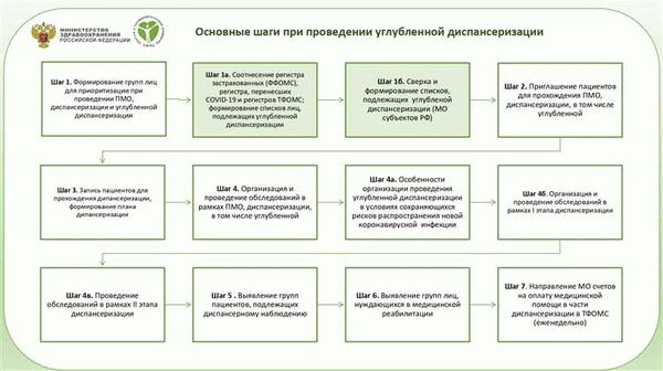 Что происходит, если в ходе диспансеризации у пациента обнаруживают отклонения в здоровье?