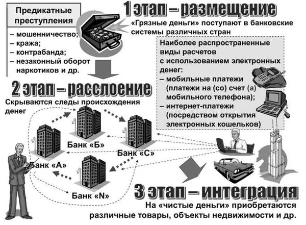 Что понимают под легализацией денежных средств